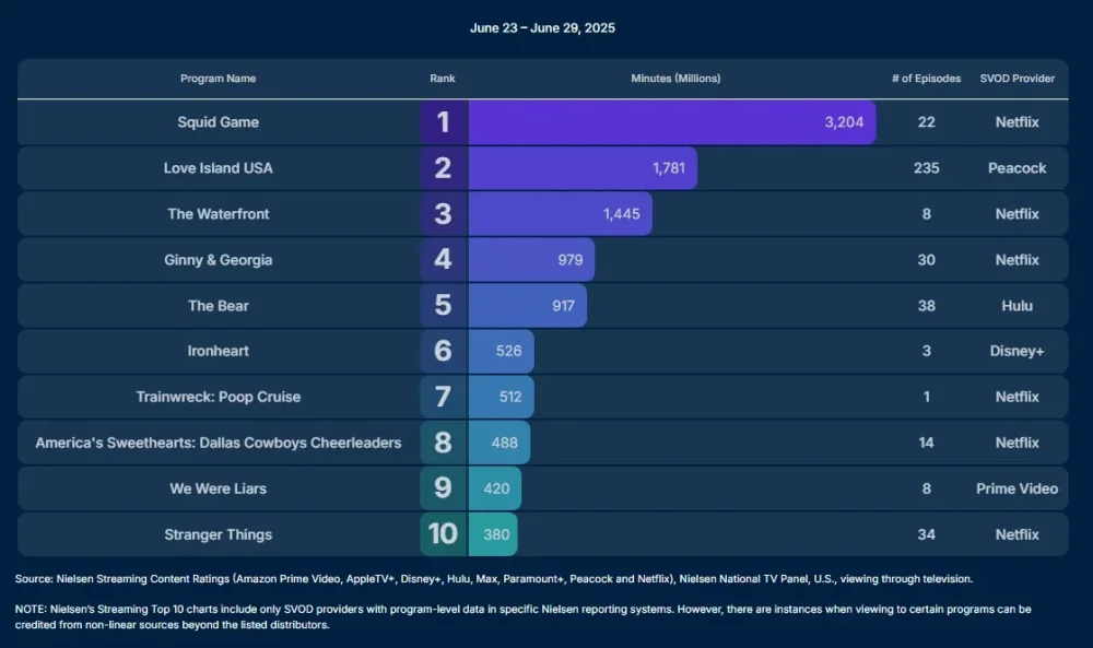 nielsen-june-23-june-29-2025-originals.thumb.webp.b38fe1eefb13f64e4bc8477f777bd458.webp
